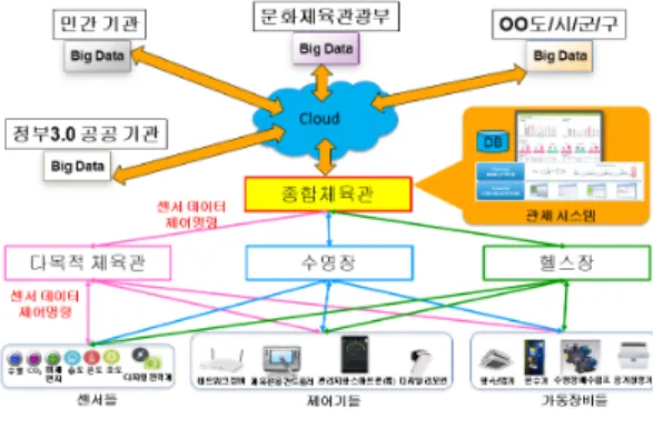 그림  4.  데이터  분석  플랫폼 Fig.  4.  Data  Analysis  Platform