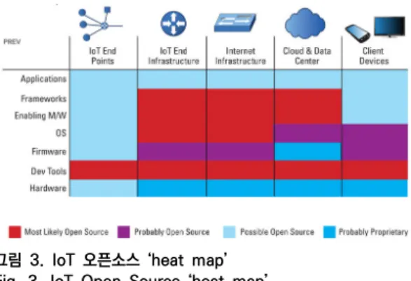 그림  3은 IoT 오픈소스 ‘heat  map"을  나타낸다. 그 림의 나타난 것처럼, IoT의 각 서브시스템 마다 오픈소 스의  영향이  매우  큼을  알  수  있다