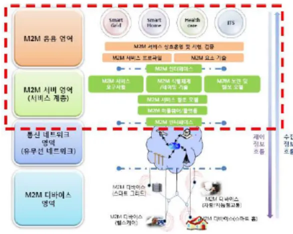 그림  8.  OneM2M  표준의  범위  및  내용