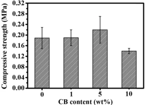 Fig. 6. Compressive strengths of the CPF and CPF/CBs with differ- differ-ent added amounts of CB.