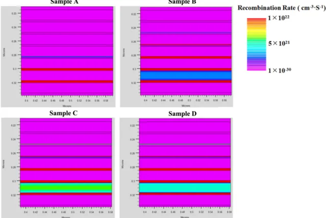 Fig. 2. Cross-sectional views of recombination rates for quantum-well regions of sample A, B, C, and D at 5 V.