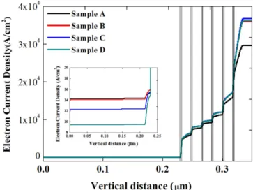 Fig. 5. Electron current density distribution in the vertical direction at 5 V. The inset is the enlarged electron current density in the vertical range from 0 to 0.25 µm.