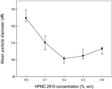 Fig. 4. Effect of HPMC 2910 concentration on the particle size of paclitaxel. The methanol composition in water, pure  pacli-taxel content, crude extract purity, and precipitation  tem-perature were 61.5% (v/v), 0.4% (w/v), 98.7%, and 4 o C, respectively.
