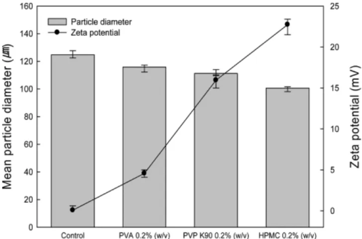 Fig. 5. The relationship between particle size of paclitaxel precipi- precipi-tate and zeta potential of reacting solution with polymer during fractional precipitation