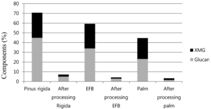 Fig. 1. Analysis of raw and acid processing materials (pinus rigida, Palm residue (EFB), Palm fronds).