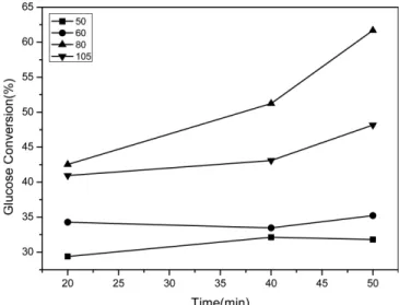 Fig. 3. Glucose conversion of the first hydrolysis using EFB at 80 o C for 3~15 min with 72% H 2 SO 4 .