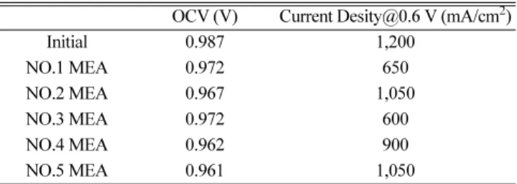 Table 1. OCVs and current densities at 0.6V after accelerated degradation test of electrolyte membrane for 312 hours