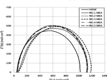Fig. 3. Hydrogen crossover current densities of MEAs in 5 cell stack after accelerated degradation test of electrolyte membrane for 312 hours