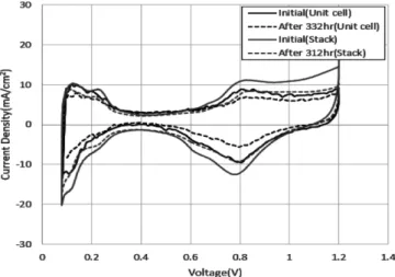 Table 3. Comparison of MEA properties between unit cell and stack after accelerated degradation test of electrolyte membrane