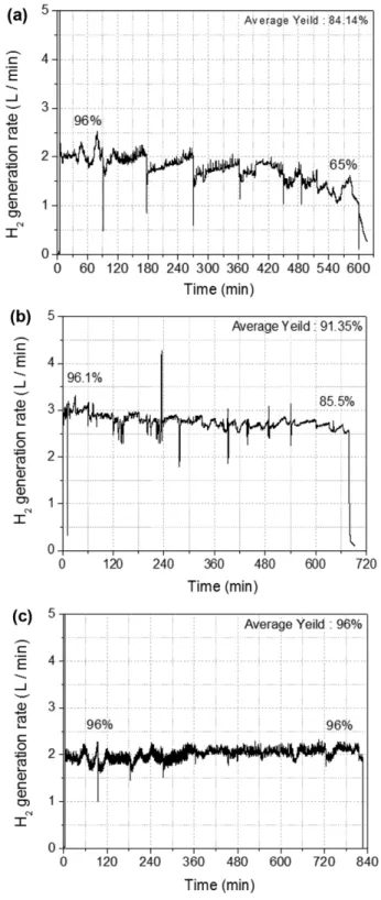 Fig. 7. Variation of hydrogen rate with hold of NaBH 4  solution sup- sup-ply into reactor for 1 min, 3 min and 5 min.