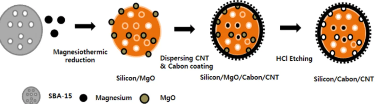 Fig. 1. Schematic diagram of the synthesis process for Silicon/Carbon/CNT anode.