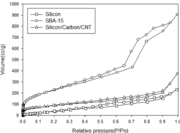 Fig. 5. Nitrogen adsorption/desorption isotherms of SBA-15, sili- sili-con and Silisili-con/Carbon/CNT (11 wt%) composites.