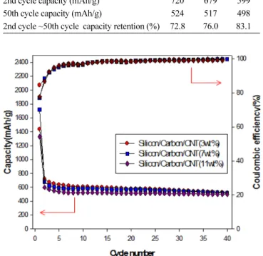 Table 2. Specific capacity of Silicon/Carbon/CNT composites Weight fraction of CNT 3 wt% 7 wt% 11 wt%