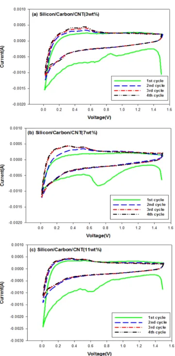 Fig. 10. Cyclic voltammograms of Silicon/Carbon/CNT composites. 