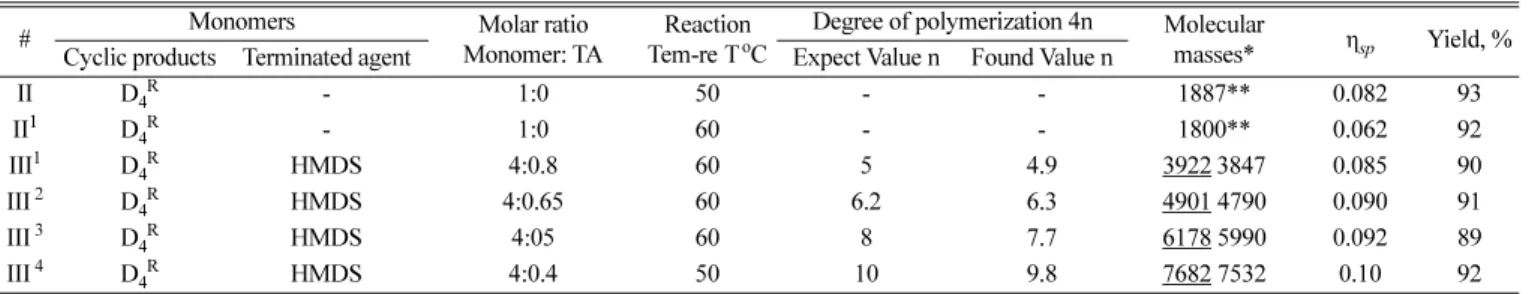 Table 2. Some characterizations of oligomers obtained via polymerization and copolymerization reactions of D 4 R  and hexamethyldisiloxane (HMDS)