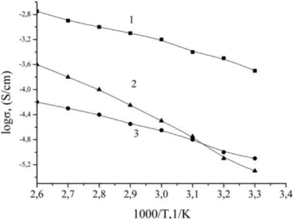 Table 3. The conductivities of investigated compounds PS1 and PS2, defined at 30 and 90 o C