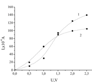 Fig. 6. Dependence of the resistance of electrolytes based on PS1 with 10 (1) and 20 (2) wt% S1 on the loading of the films with square 1 cm 2 