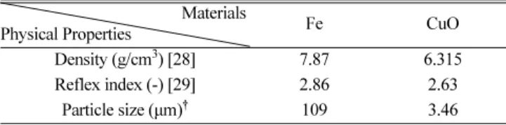 Table 1. Physical properties of the materials Materials 