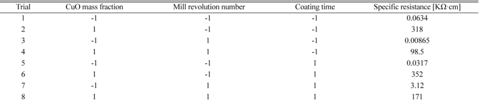 Table 5. Experimental matrix for the full factorial design and specific resistance