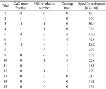 Table 9. Analysis of varience of the specific resistance listed in table 8