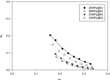 Fig. 3. Effect of cation on phase diagram of ionic liquids/K 2 HPO 4 aqueous two-phase systems