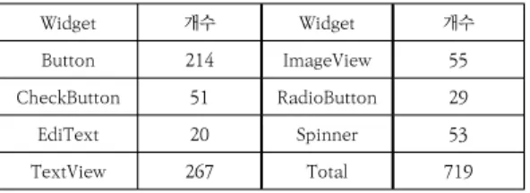 Table  2.  Number  of  dataset  widgets  for  evaluation