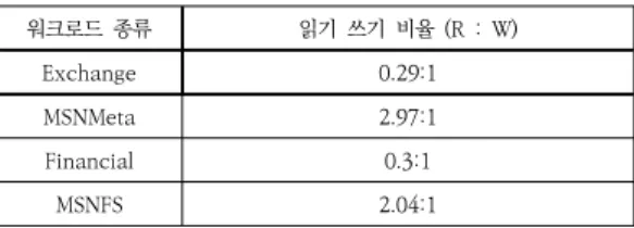 Table  3.  The  characteristics  of  block  I/O  workloads