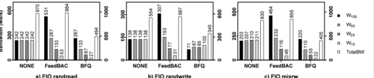 그림  3.  Fio  벤치마크에서의  성능  평가  결과  (I/O  depth=32,  block  size=4KB) Fig.  3.  Evaluation  results  with  Fio  benchmark  (I/O  depth=32,  block  size=4KB)