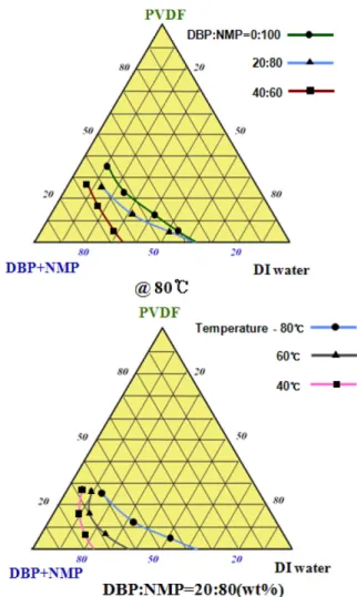 Fig. 4. NIPS phase diagrams for PVDF/DBP/NMP system using DI water as a nonsolvent. 
