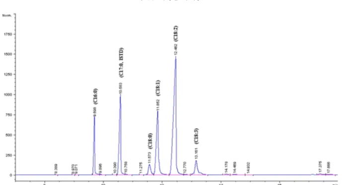 Table 1. Effect of calcination temperature on the conversion of fresh soybean oil to methyl esters