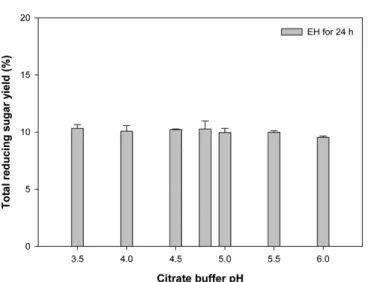 Fig. 3. Effect of pretreatment temperature and buffer pH on pre- pre-treatment and subsequent enzymatic hydrolysis of E