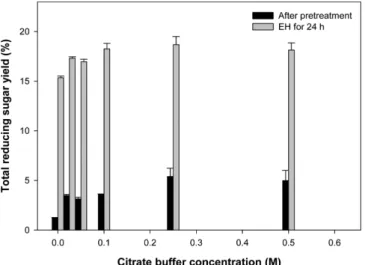 Fig. 4. Effect of citrate buffer concentration on pretreatment and subsequent enzymatic hydrolysis of E