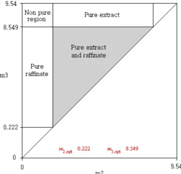 Fig. 3. Triangle diagram with four different zones.