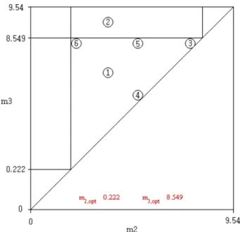 Fig. 4. Six simulated points among various values of m 2  and m 3  in triangle diagram.