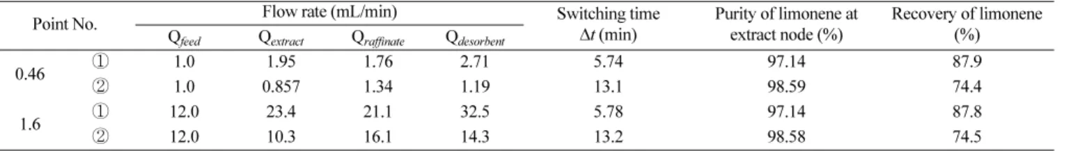 Fig. 9. Concentration histories at extract node; (a) 1.6×25 cm column at point  ① of 12 mL/min feed flow (b) 1.6×25 cm at point ② of 12 mL/min feed flow.