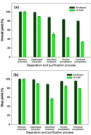 Fig. 2. Effect of adsorbent type on the step yield of paclitaxel and 10-DAP in the adsorbent treatment process.