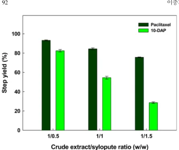 Fig. 4. Effect of temperature on the step yield of paclitaxel and 10- 10-DAP in the adsorbent treatment process.