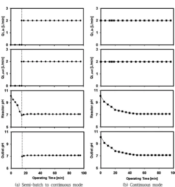 Fig. 2 에 나타낸 바와 같이 semi-batch to continuous mode는 jet loop reactor  내부에 알칼리폐수(pH 0 =10.1) 를 채운 후 반응기 내부의 pH 가 7이 될 때 즉, 중화될 때까지 모사가스만을 일정 유량으로 주 입한 다음 알칼리폐수를 유입시키는 방법으로 운전한 것이고, continuous mode 는 초기 가동에서부터 알칼리폐수와 모사가스를 함께 유입시키면서 운전한 것이다