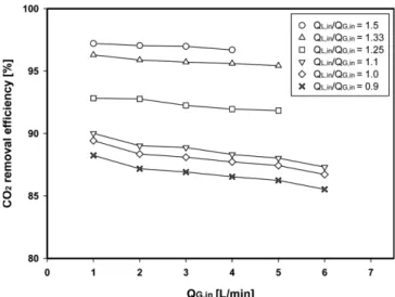 Fig. 6. Effect of the Q G,in  on CO 2  mole fraction at outlet.