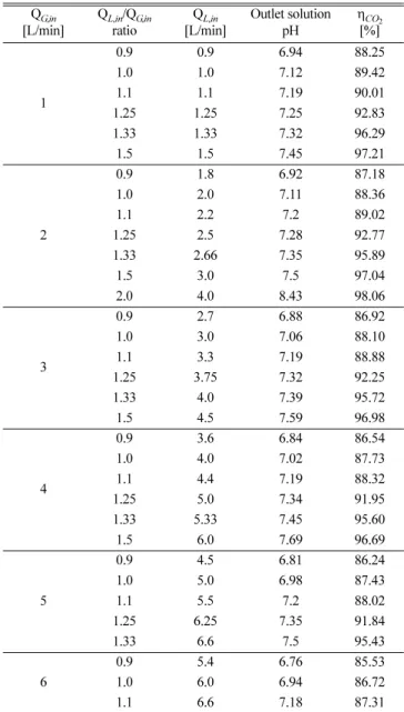 Fig. 8. Effect of the outlet solution pH on CO 2  removal efficiency.