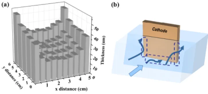 Fig. 3. Schematic diagrams of (a) the cross-section and (b) the plane of substrate where photo-resist mask was developed