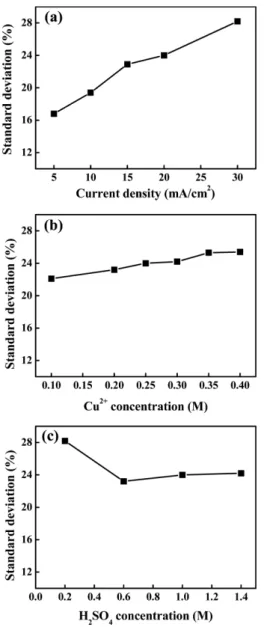 Fig. 5. Change in the standard deviation of deposit thicknesses over the whole substrate according to the deposition conditions: