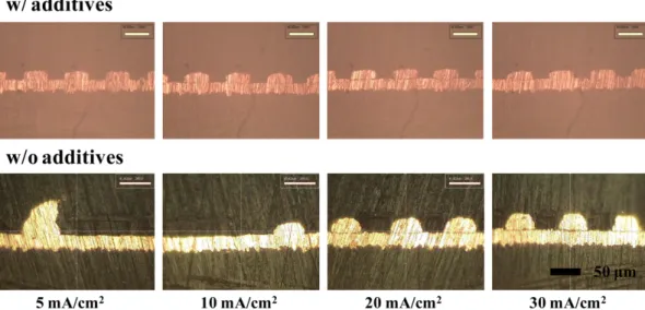 Fig. 6. Deposit profiles of Cu filled in photo-resist pattern with various plating condition