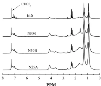Fig. 1. Particle size distribution of acryl resin/nanoclay composites according to addition time of clay.