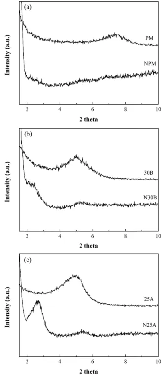 Table 3. Number average, weight average molecular weight and PDI of acryl resin/nanoclay composites