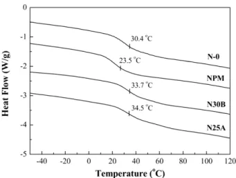 Fig. 5. Storage modulus of acryl resin/nanoclay composites.