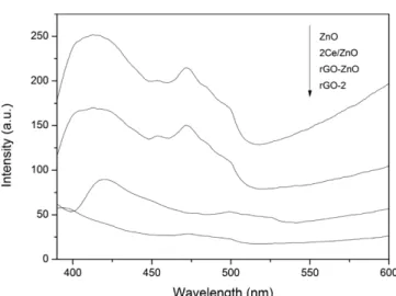 Fig. 5. (a) UV-vis diffuse reflectance spectra of prepared materials (b) Plots of [F(R)*hv] 1/2  versus energy (hν) for the band gap energy of ZnO and rGO-2