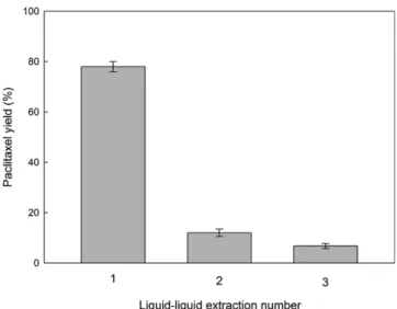 Fig. 3. Effect of inorganic salt on the extraction yield and partition coefficient of paclitaxel