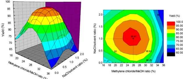 Fig. 4. 3D response surface and contour plots for the optimization of liquid-liquid extraction process with NaCl.