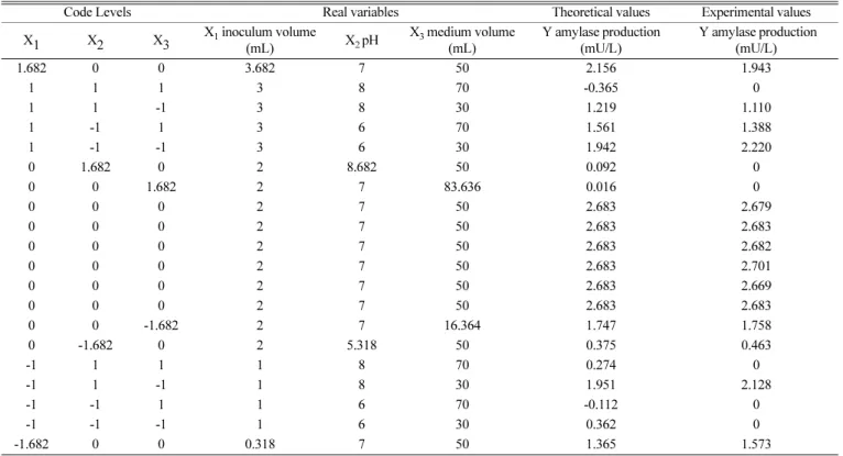 Table 1. Central Composite Design (CCD) for screening of physical factors for amylase production